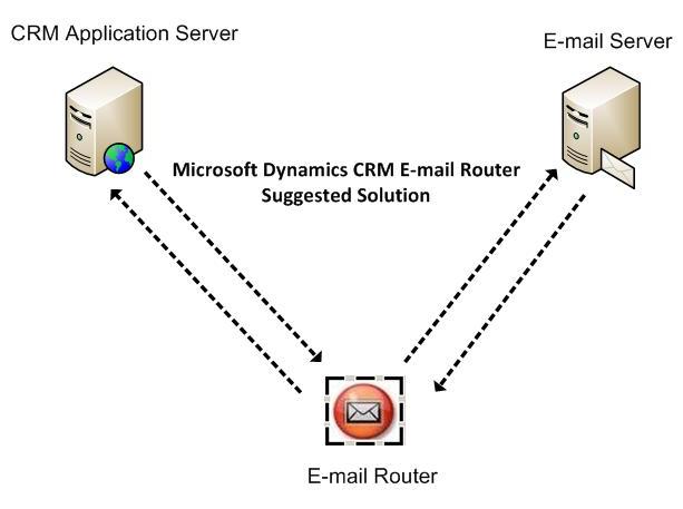udeladt Bølle Perfekt Microsoft Dynamics CRM 4.0 E-mail Router - MachSol Blog